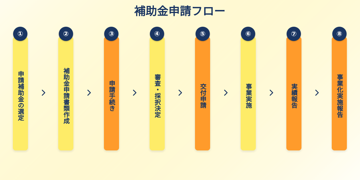 補助金申請フロー